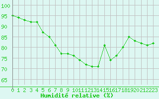 Courbe de l'humidit relative pour Cap Gris-Nez (62)