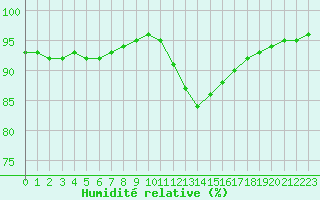 Courbe de l'humidit relative pour Corsept (44)