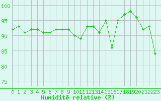 Courbe de l'humidit relative pour Ile de Groix (56)