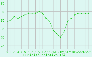 Courbe de l'humidit relative pour Boulaide (Lux)