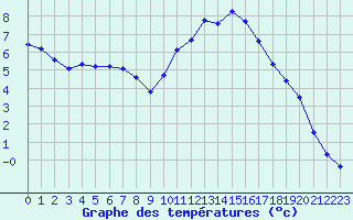 Courbe de tempratures pour Hd-Bazouges (35)