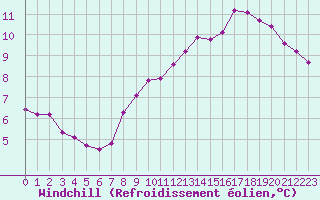 Courbe du refroidissement olien pour Pordic (22)