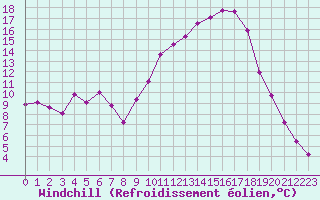 Courbe du refroidissement olien pour Carpentras (84)