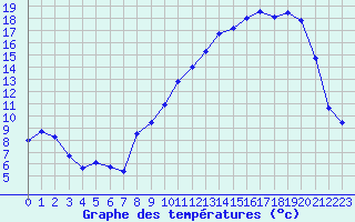 Courbe de tempratures pour Muret (31)