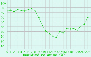 Courbe de l'humidit relative pour Manlleu (Esp)