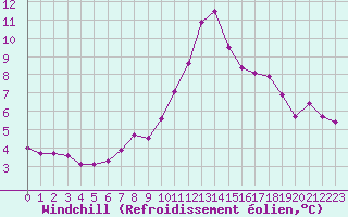 Courbe du refroidissement olien pour Ouessant (29)