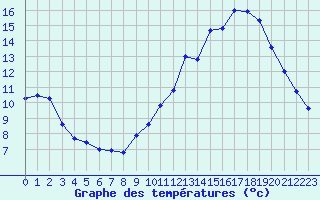 Courbe de tempratures pour Angoulme - Brie Champniers (16)