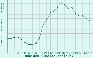 Courbe de l'humidex pour Langres (52) 