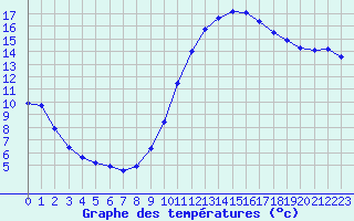 Courbe de tempratures pour Herbault (41)