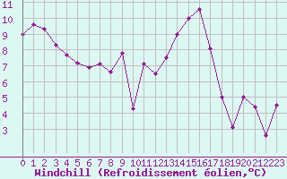 Courbe du refroidissement olien pour Aix-en-Provence (13)
