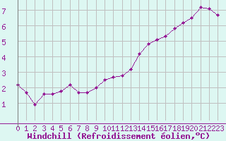 Courbe du refroidissement olien pour Troyes (10)
