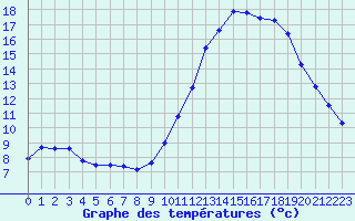 Courbe de tempratures pour Brest (29)