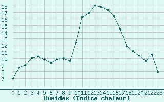 Courbe de l'humidex pour Saint-Jean-de-Vedas (34)