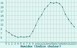 Courbe de l'humidex pour Angers-Beaucouz (49)