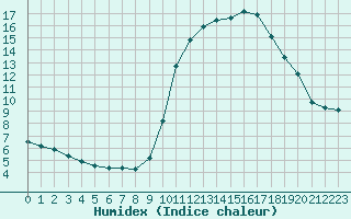 Courbe de l'humidex pour Combs-la-Ville (77)