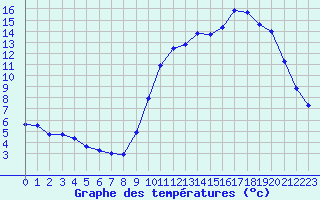 Courbe de tempratures pour Nonaville (16)