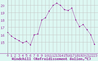 Courbe du refroidissement olien pour Le Talut - Belle-Ile (56)