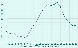 Courbe de l'humidex pour Carpentras (84)