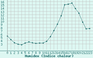 Courbe de l'humidex pour Carrion de Calatrava (Esp)