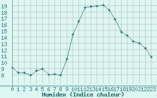 Courbe de l'humidex pour Ajaccio - Campo dell'Oro (2A)