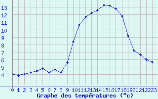 Courbe de tempratures pour Les Pennes-Mirabeau (13)