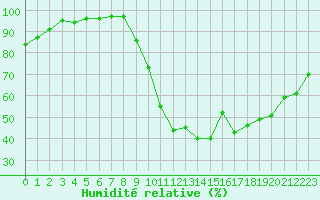 Courbe de l'humidit relative pour La Javie (04)
