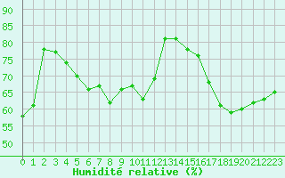 Courbe de l'humidit relative pour Saint-Jean-de-Vedas (34)