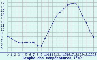 Courbe de tempratures pour Guidel (56)