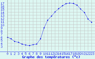 Courbe de tempratures pour Biache-Saint-Vaast (62)