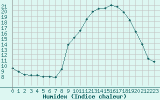 Courbe de l'humidex pour Christnach (Lu)