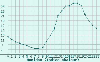 Courbe de l'humidex pour Sainte-Genevive-des-Bois (91)