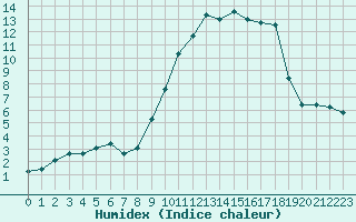 Courbe de l'humidex pour Melun (77)