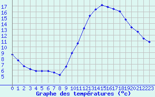 Courbe de tempratures pour Lagny-sur-Marne (77)