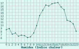 Courbe de l'humidex pour Caen (14)