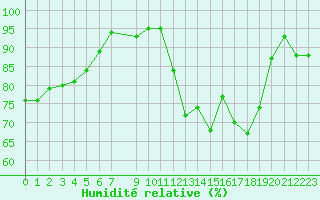 Courbe de l'humidit relative pour Gap-Sud (05)