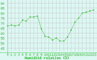Courbe de l'humidit relative pour San Chierlo (It)