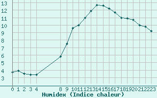 Courbe de l'humidex pour Baye (51)