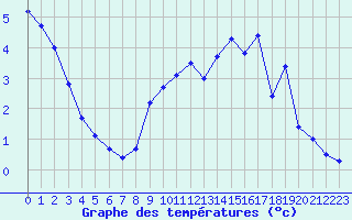 Courbe de tempratures pour Chlons-en-Champagne (51)