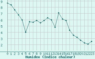 Courbe de l'humidex pour Orly (91)