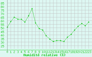 Courbe de l'humidit relative pour Nmes - Courbessac (30)