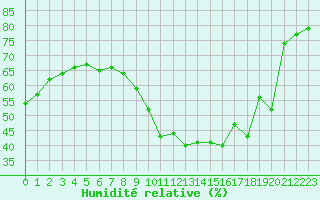 Courbe de l'humidit relative pour Marseille - Saint-Loup (13)