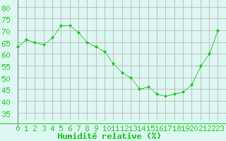 Courbe de l'humidit relative pour Salon-de-Provence (13)