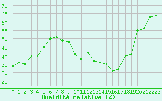 Courbe de l'humidit relative pour Marignane (13)