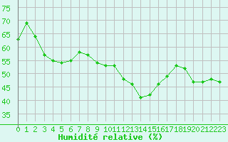 Courbe de l'humidit relative pour Puissalicon (34)