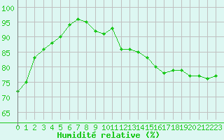 Courbe de l'humidit relative pour Cap Ferret (33)