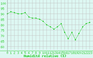 Courbe de l'humidit relative pour Lanvoc (29)