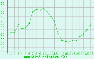 Courbe de l'humidit relative pour La Poblachuela (Esp)