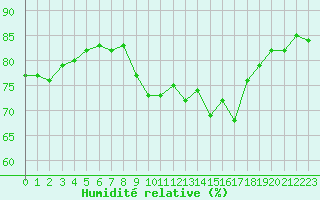 Courbe de l'humidit relative pour Amiens - Dury (80)