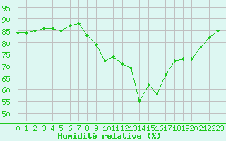 Courbe de l'humidit relative pour Dinard (35)