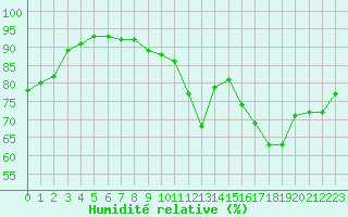 Courbe de l'humidit relative pour Valence d'Agen (82)